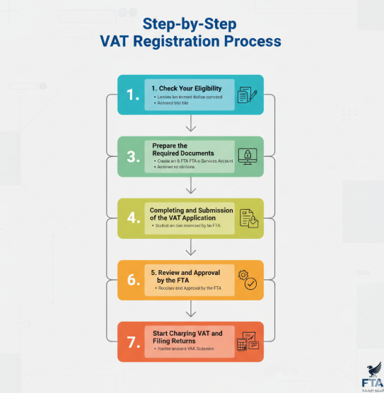 vat deregistration in uae